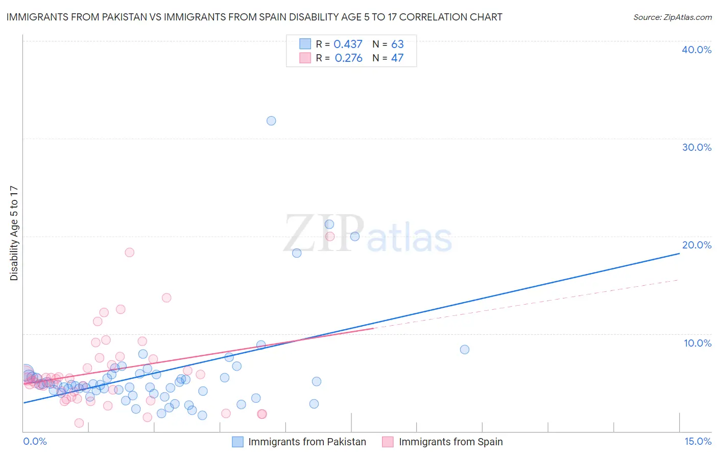 Immigrants from Pakistan vs Immigrants from Spain Disability Age 5 to 17