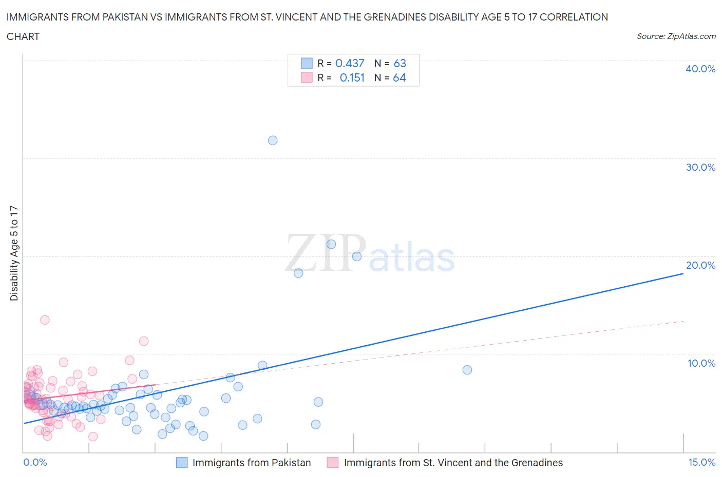 Immigrants from Pakistan vs Immigrants from St. Vincent and the Grenadines Disability Age 5 to 17