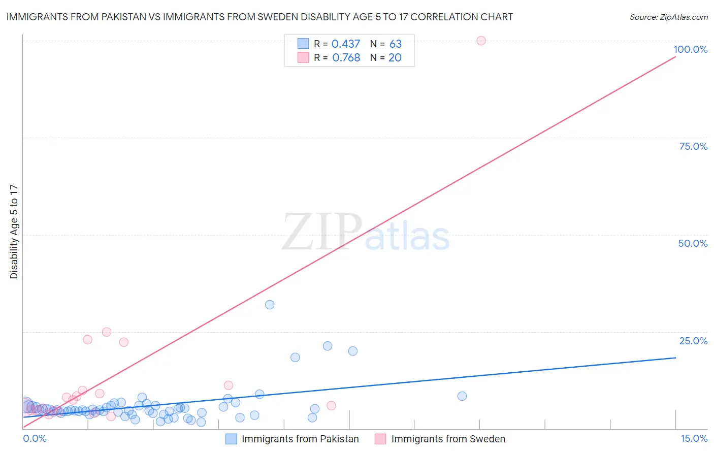 Immigrants from Pakistan vs Immigrants from Sweden Disability Age 5 to 17