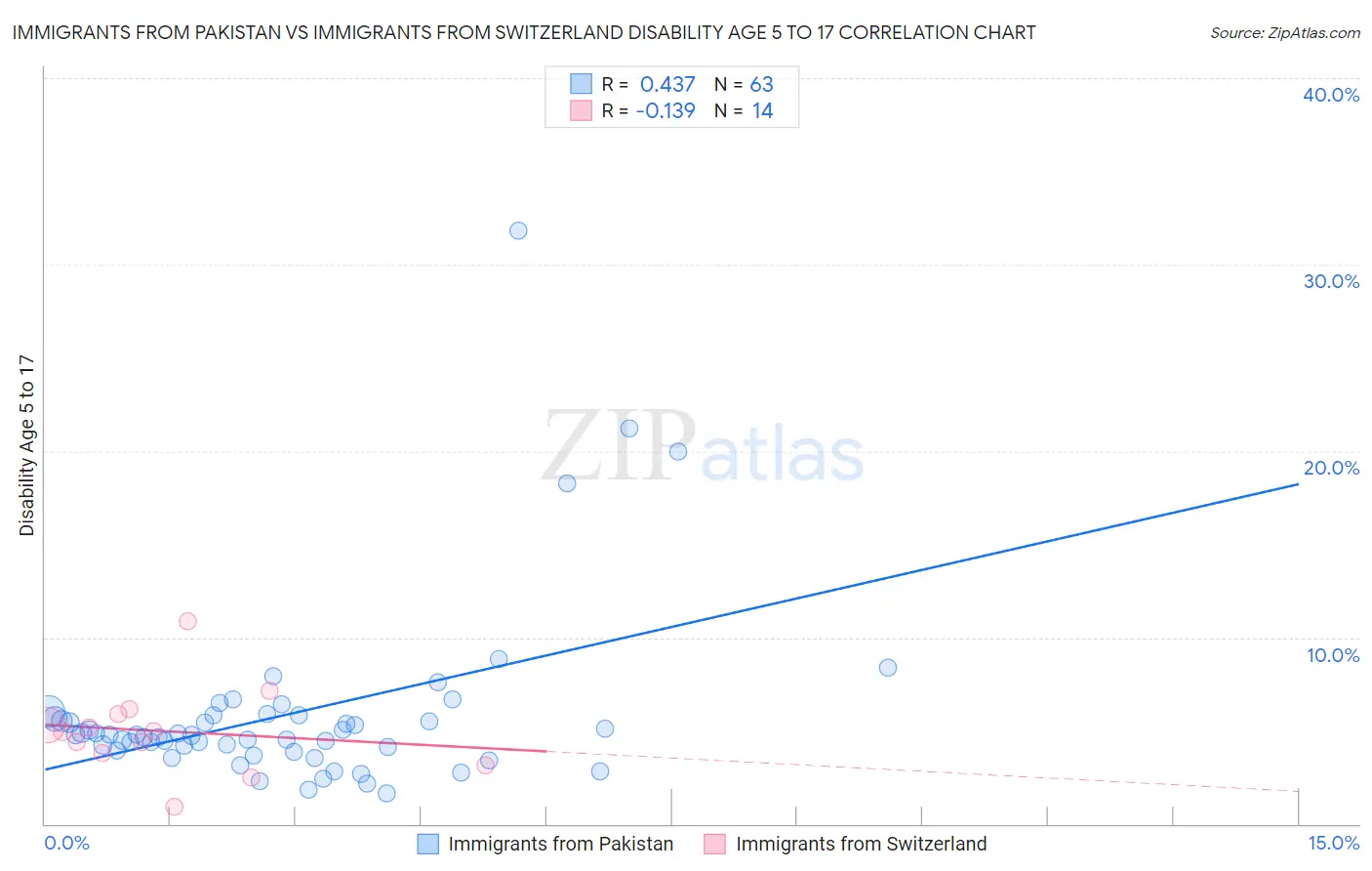 Immigrants from Pakistan vs Immigrants from Switzerland Disability Age 5 to 17