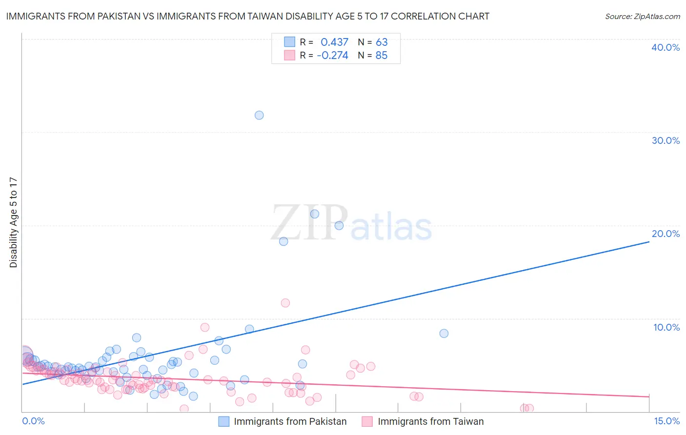 Immigrants from Pakistan vs Immigrants from Taiwan Disability Age 5 to 17