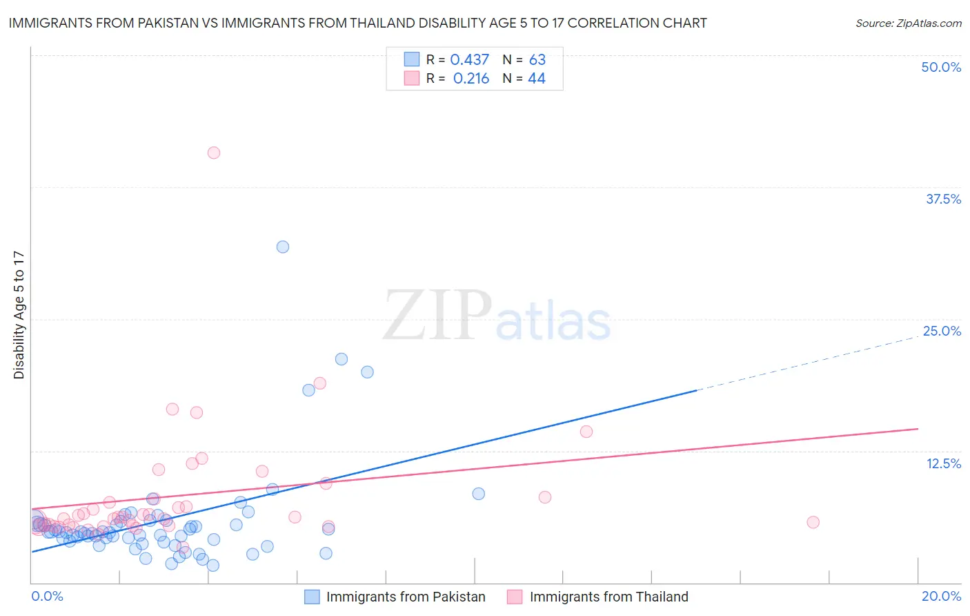 Immigrants from Pakistan vs Immigrants from Thailand Disability Age 5 to 17