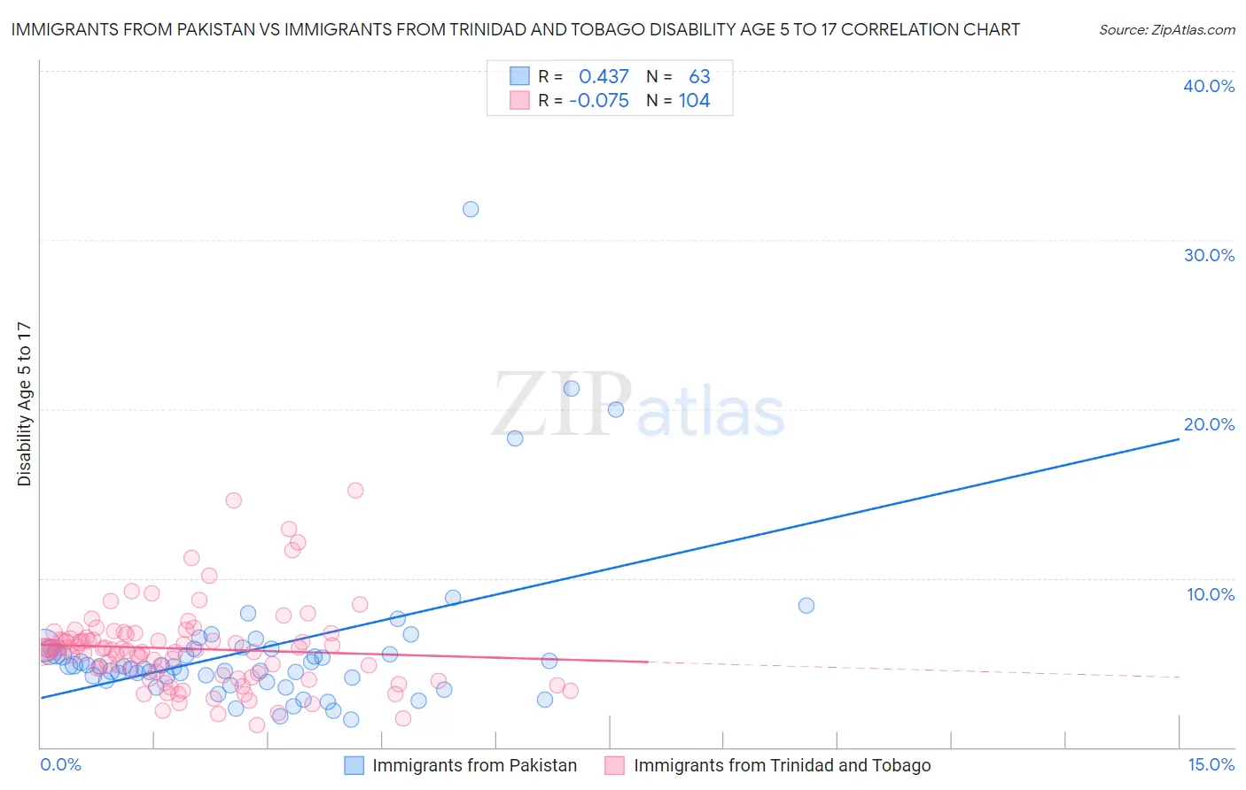 Immigrants from Pakistan vs Immigrants from Trinidad and Tobago Disability Age 5 to 17