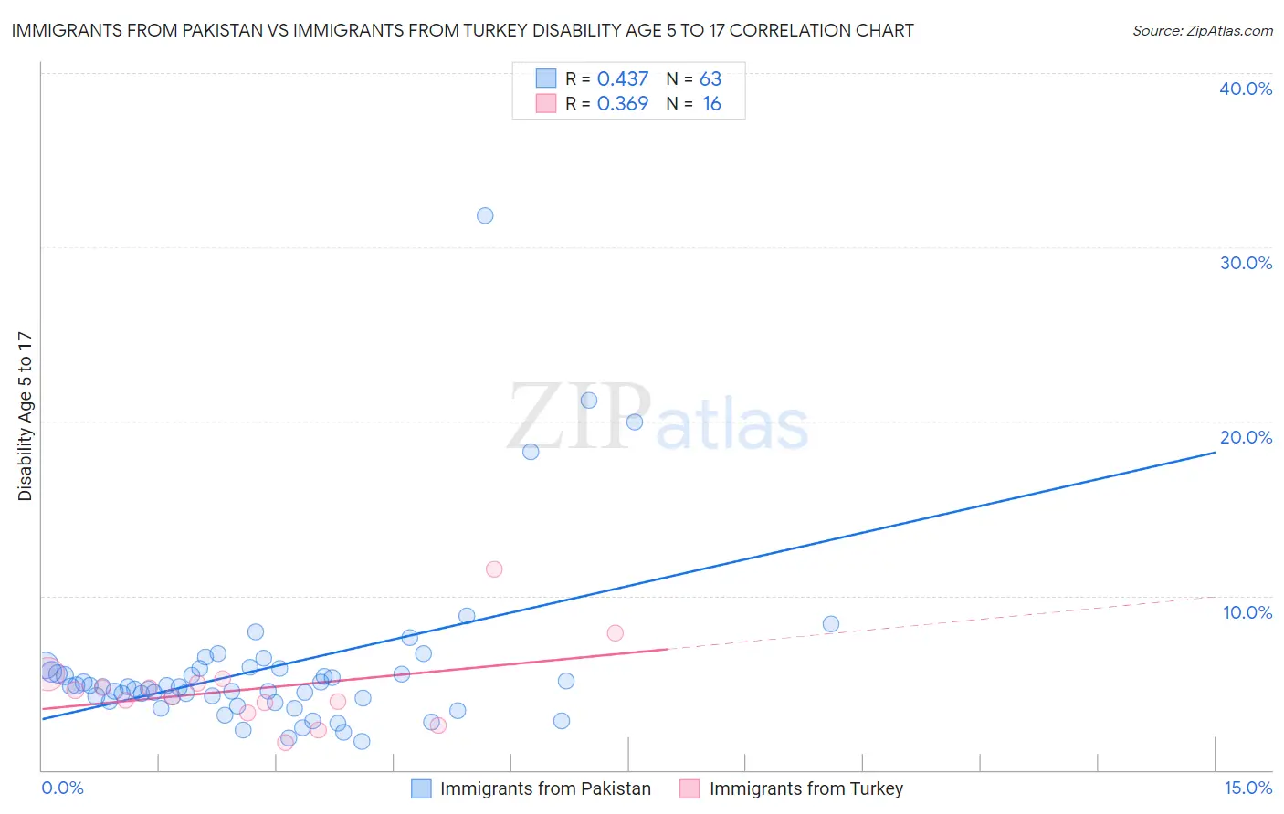 Immigrants from Pakistan vs Immigrants from Turkey Disability Age 5 to 17