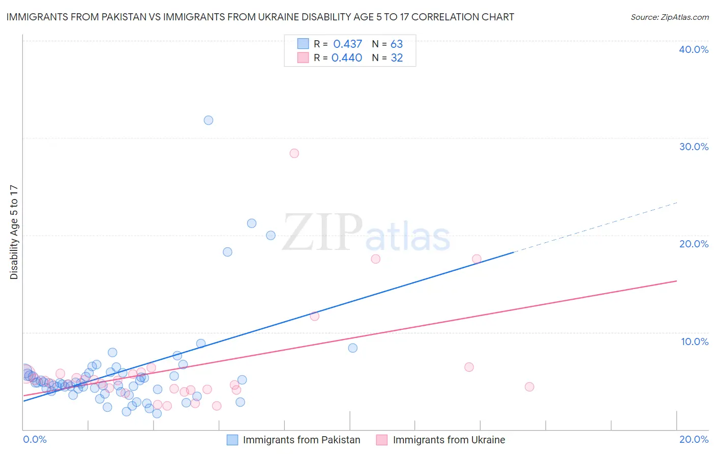 Immigrants from Pakistan vs Immigrants from Ukraine Disability Age 5 to 17