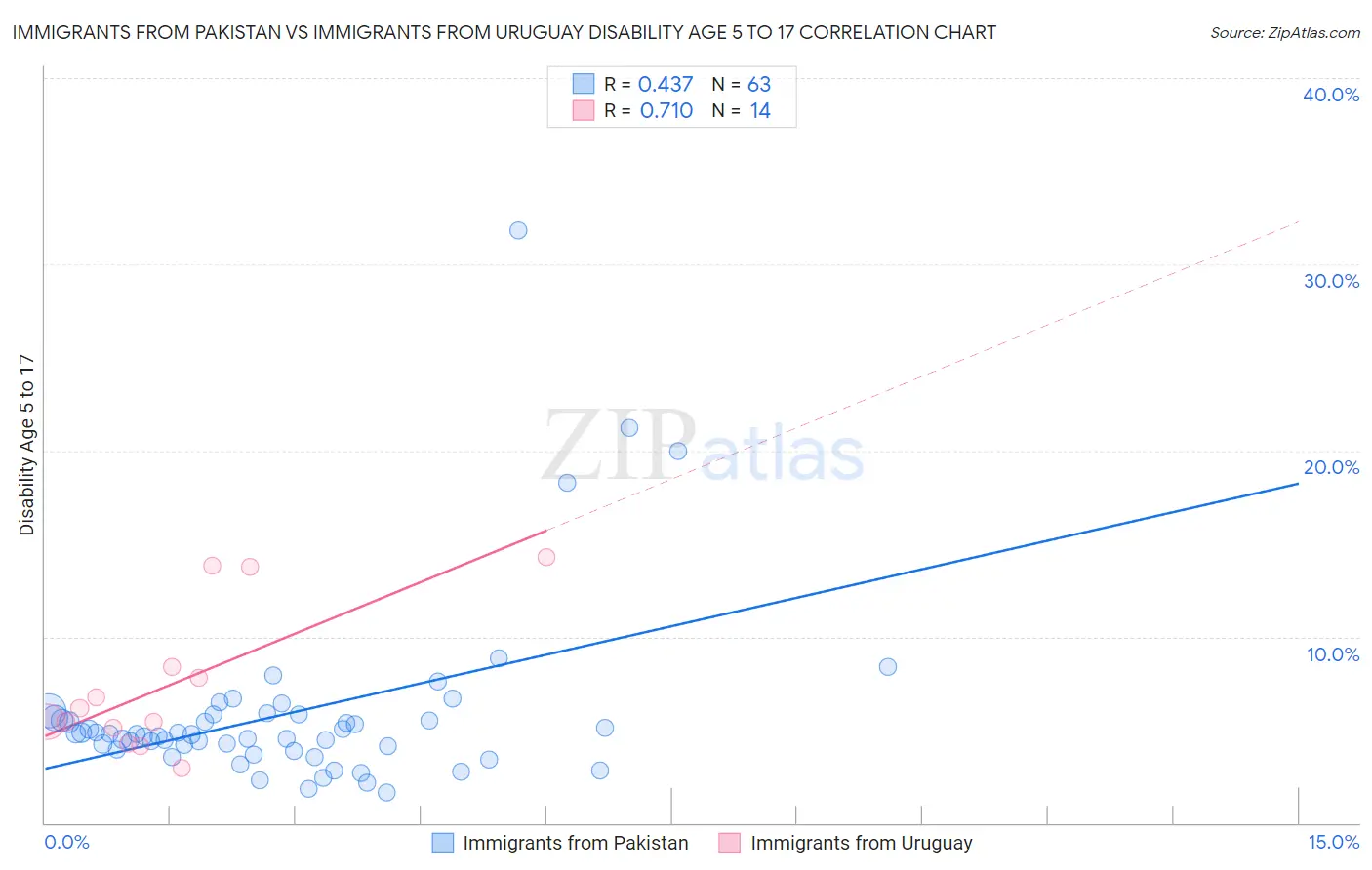 Immigrants from Pakistan vs Immigrants from Uruguay Disability Age 5 to 17