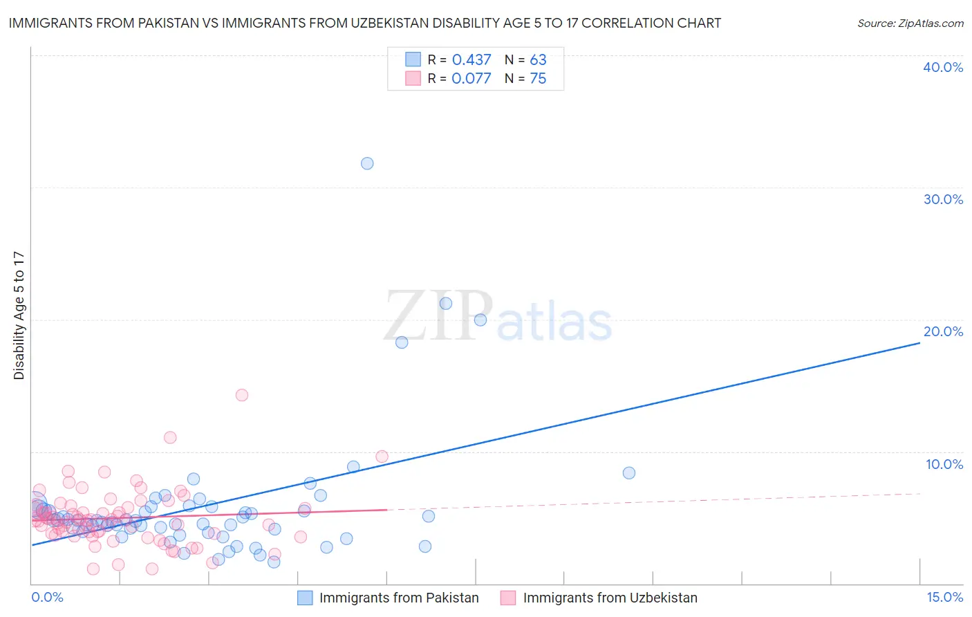 Immigrants from Pakistan vs Immigrants from Uzbekistan Disability Age 5 to 17