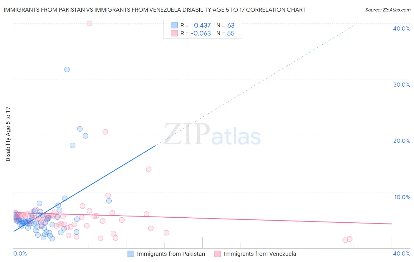 Immigrants from Pakistan vs Immigrants from Venezuela Disability Age 5 to 17