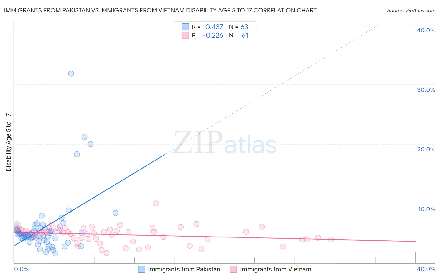 Immigrants from Pakistan vs Immigrants from Vietnam Disability Age 5 to 17
