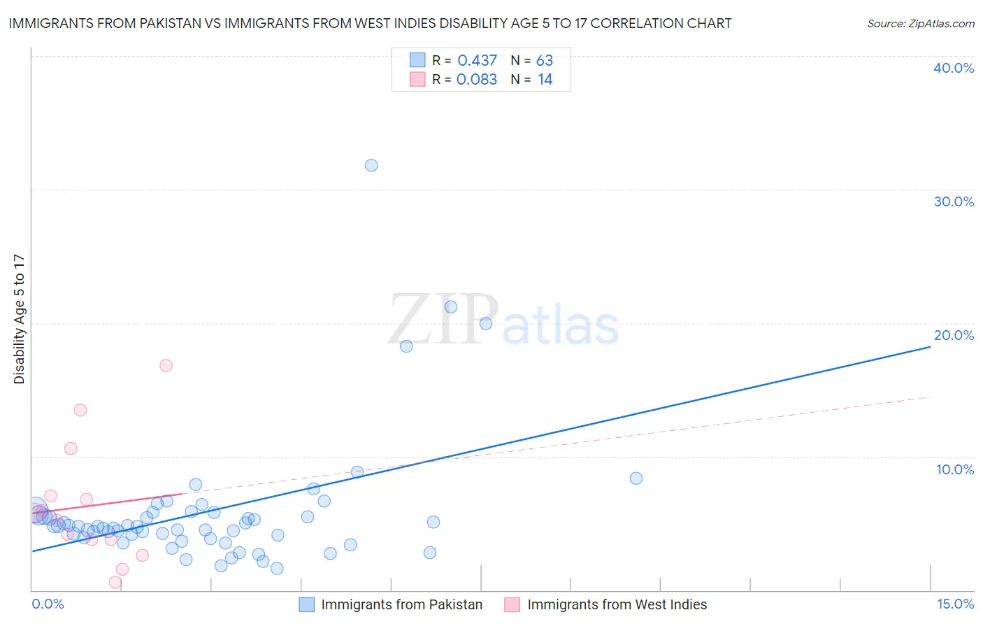 Immigrants from Pakistan vs Immigrants from West Indies Disability Age 5 to 17