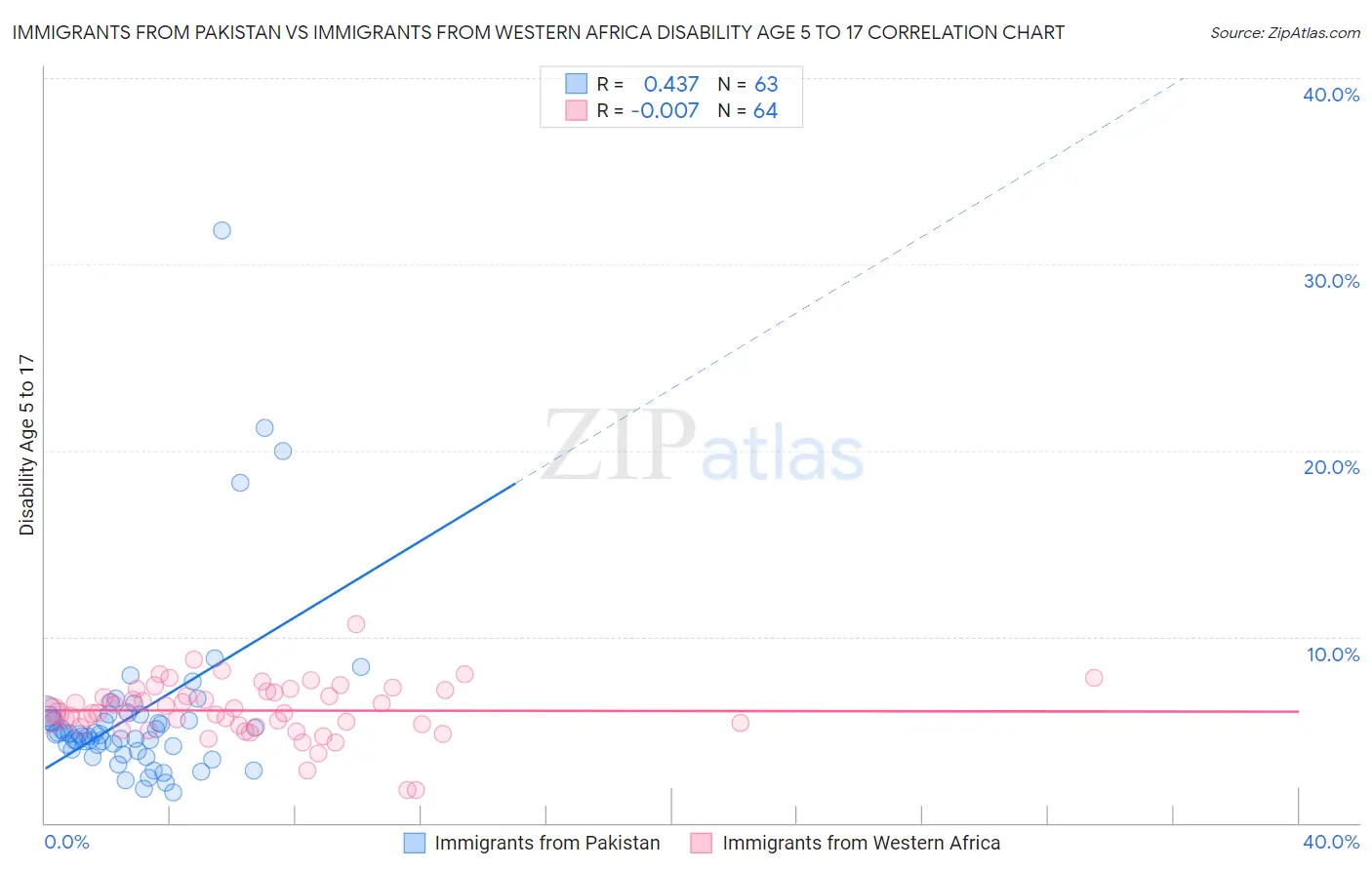 Immigrants from Pakistan vs Immigrants from Western Africa Disability Age 5 to 17