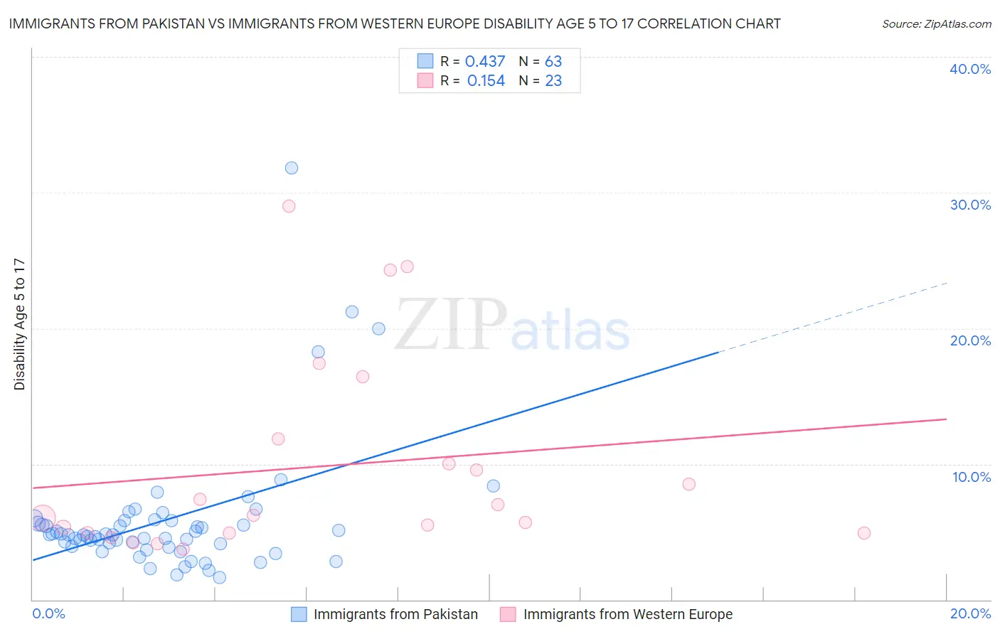Immigrants from Pakistan vs Immigrants from Western Europe Disability Age 5 to 17
