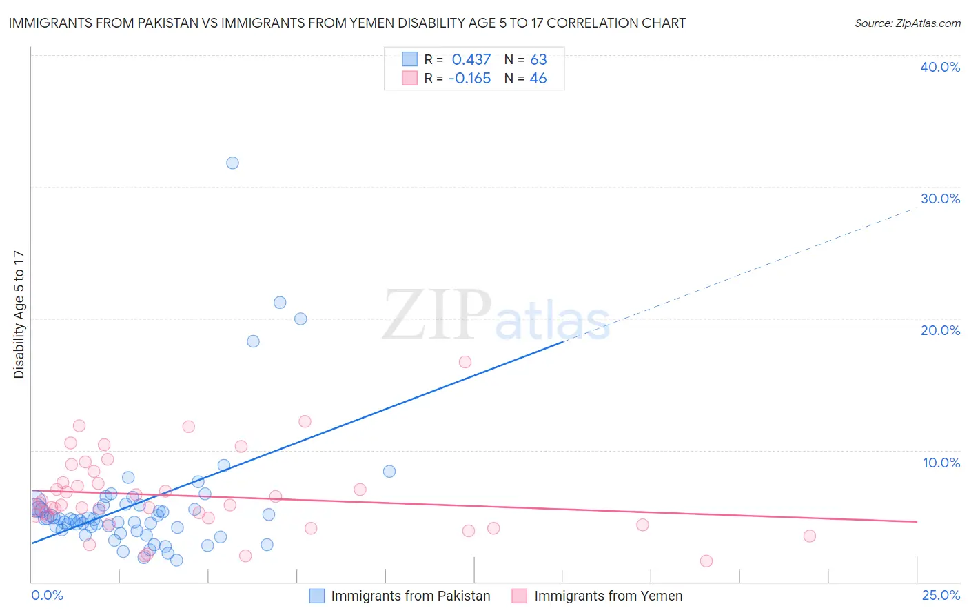 Immigrants from Pakistan vs Immigrants from Yemen Disability Age 5 to 17