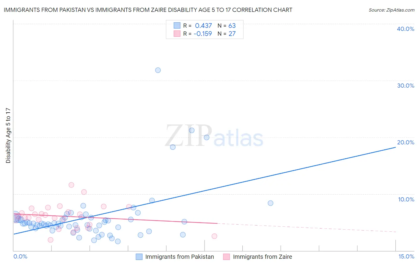 Immigrants from Pakistan vs Immigrants from Zaire Disability Age 5 to 17