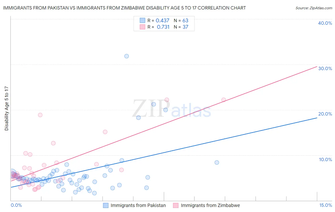 Immigrants from Pakistan vs Immigrants from Zimbabwe Disability Age 5 to 17