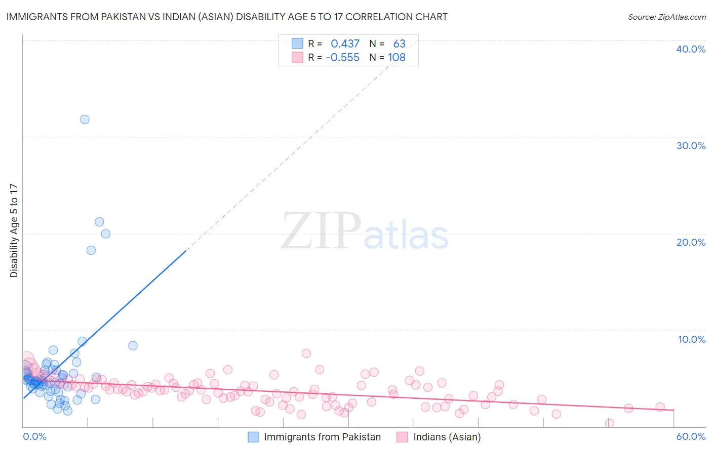 Immigrants from Pakistan vs Indian (Asian) Disability Age 5 to 17