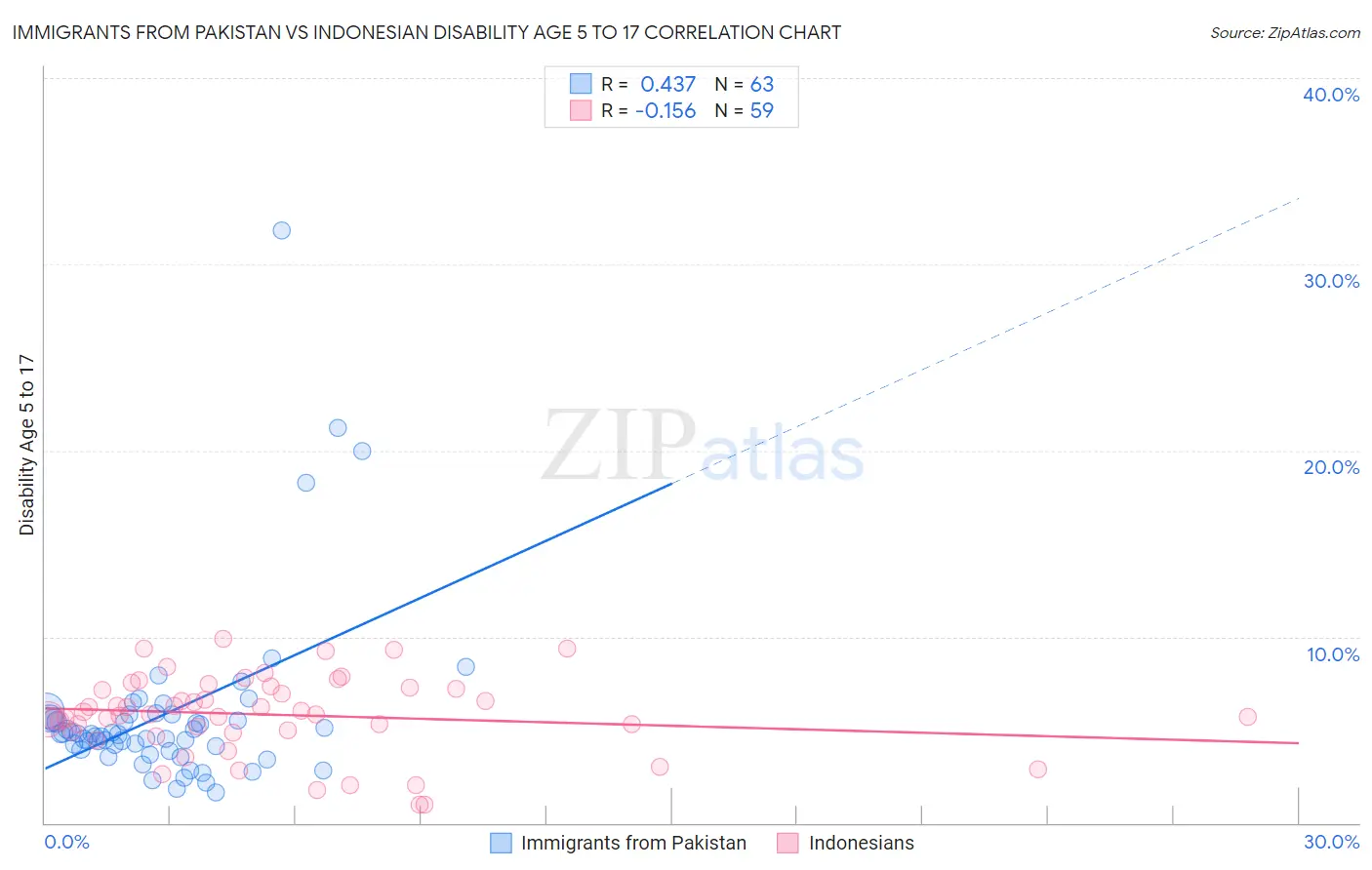 Immigrants from Pakistan vs Indonesian Disability Age 5 to 17