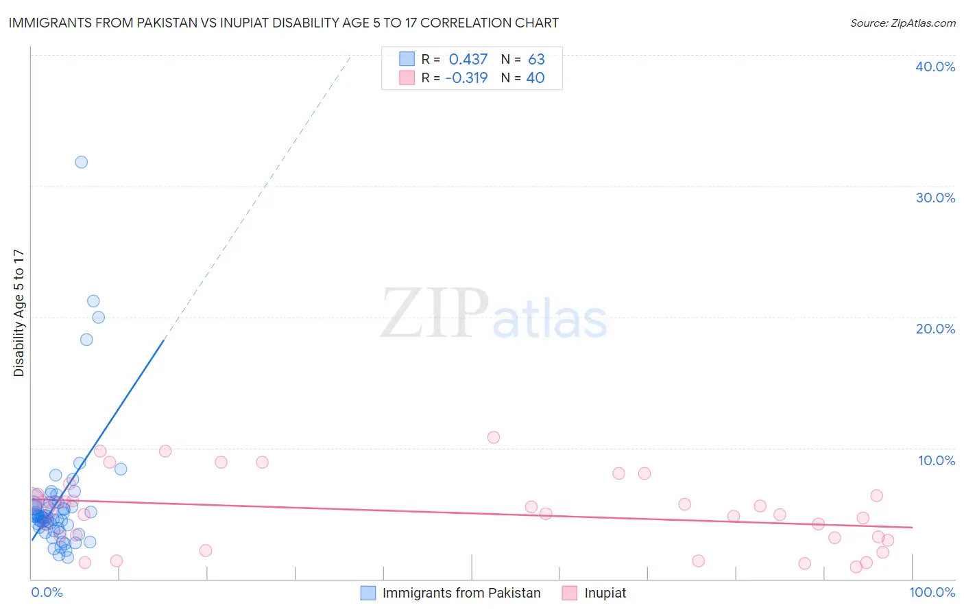 Immigrants from Pakistan vs Inupiat Disability Age 5 to 17