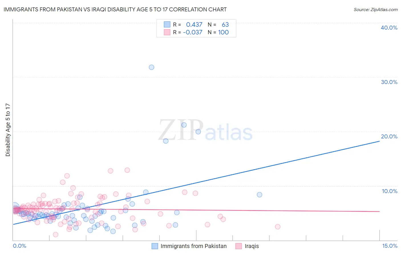 Immigrants from Pakistan vs Iraqi Disability Age 5 to 17