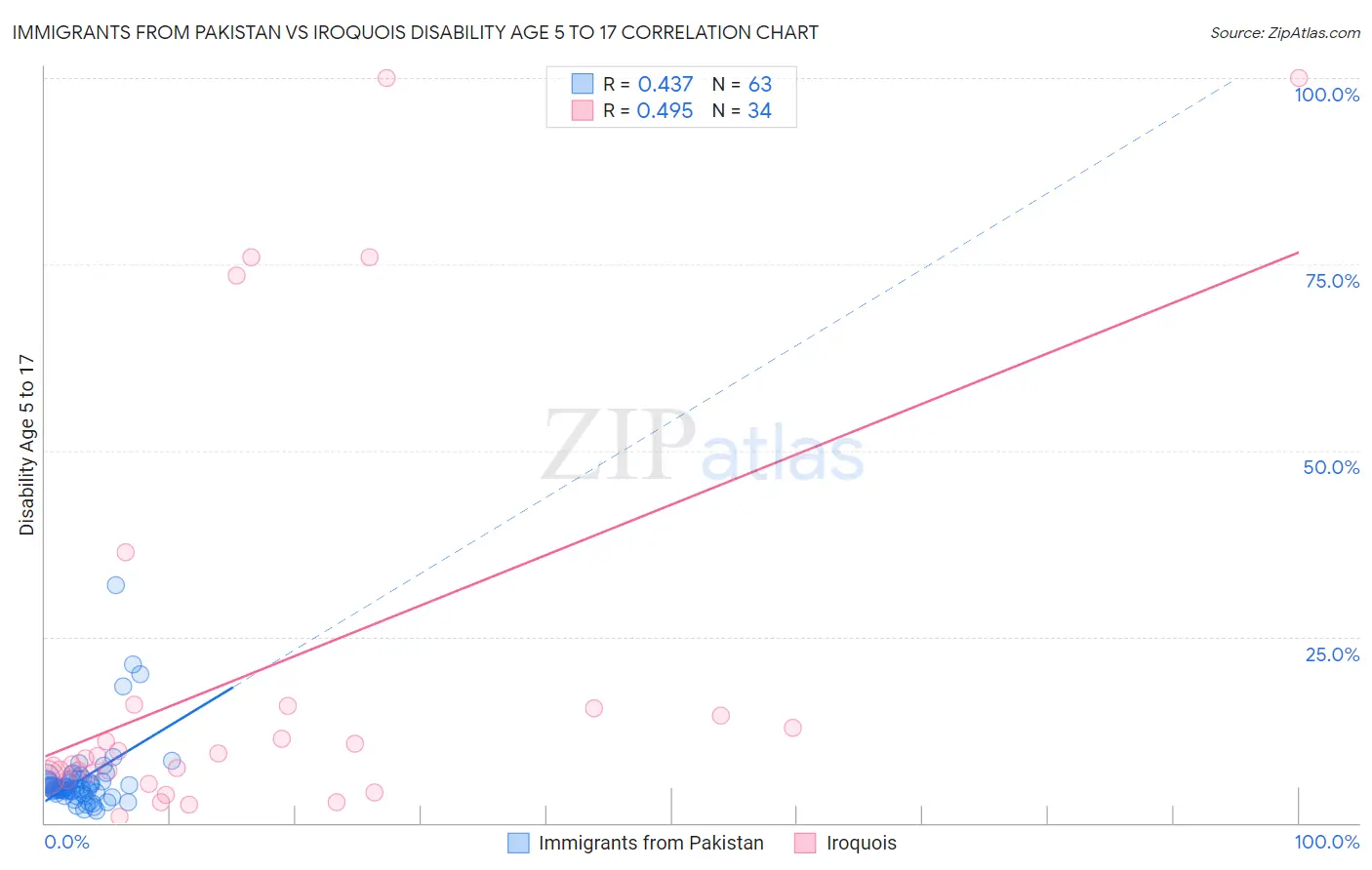 Immigrants from Pakistan vs Iroquois Disability Age 5 to 17