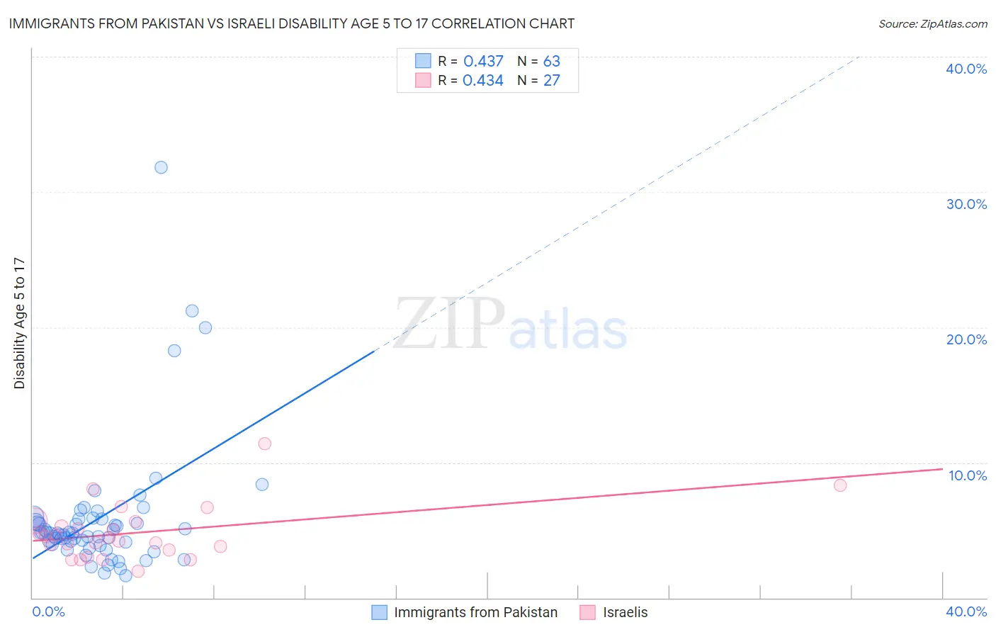 Immigrants from Pakistan vs Israeli Disability Age 5 to 17