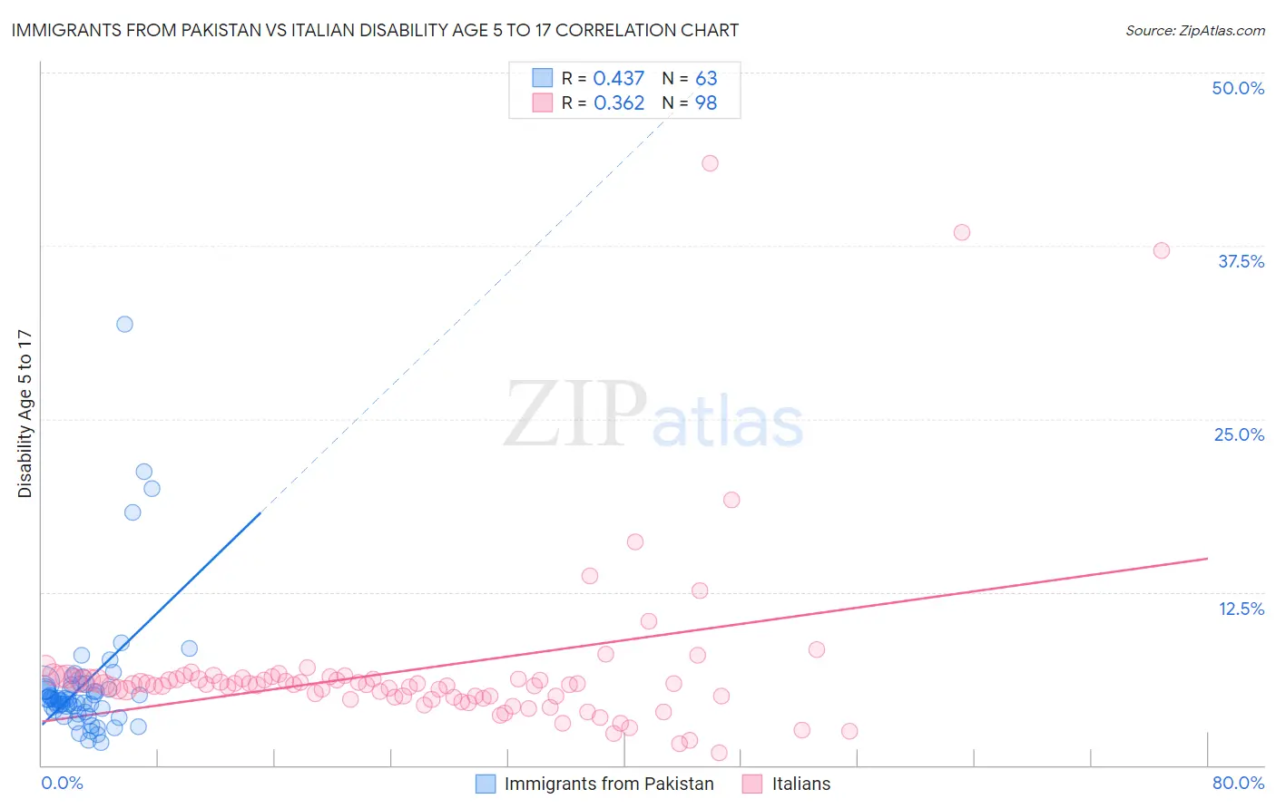 Immigrants from Pakistan vs Italian Disability Age 5 to 17