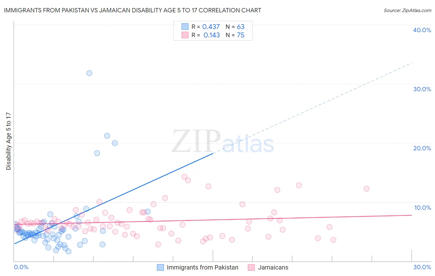 Immigrants from Pakistan vs Jamaican Disability Age 5 to 17