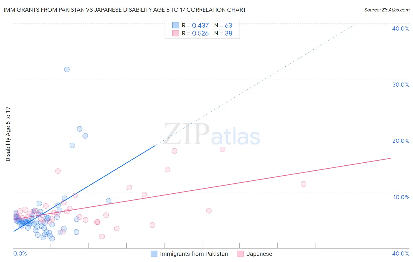 Immigrants from Pakistan vs Japanese Disability Age 5 to 17