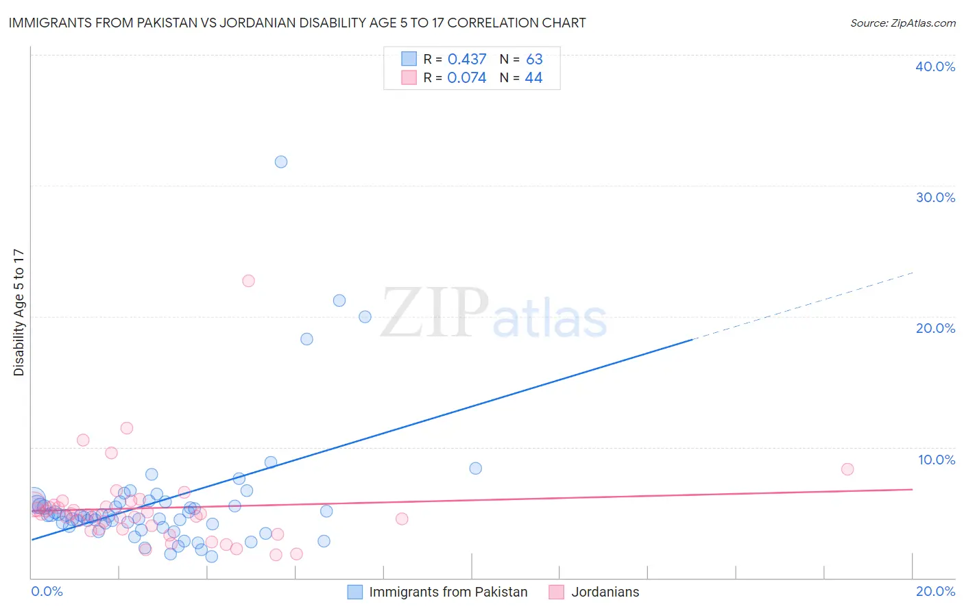 Immigrants from Pakistan vs Jordanian Disability Age 5 to 17