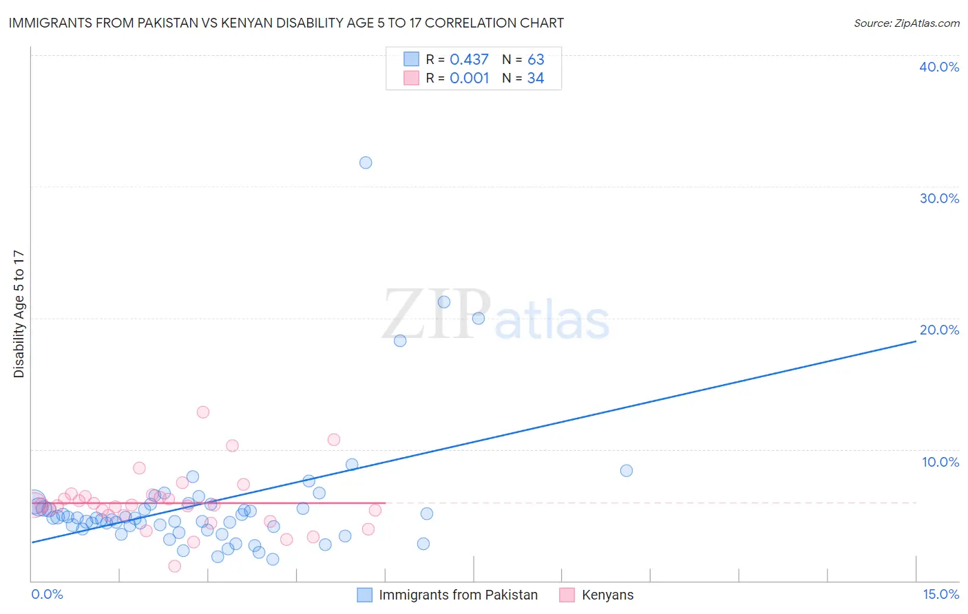 Immigrants from Pakistan vs Kenyan Disability Age 5 to 17