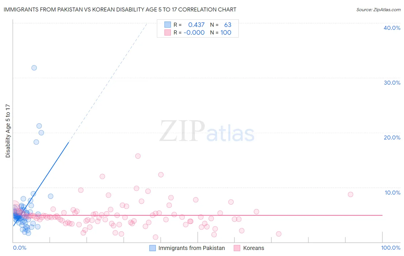 Immigrants from Pakistan vs Korean Disability Age 5 to 17