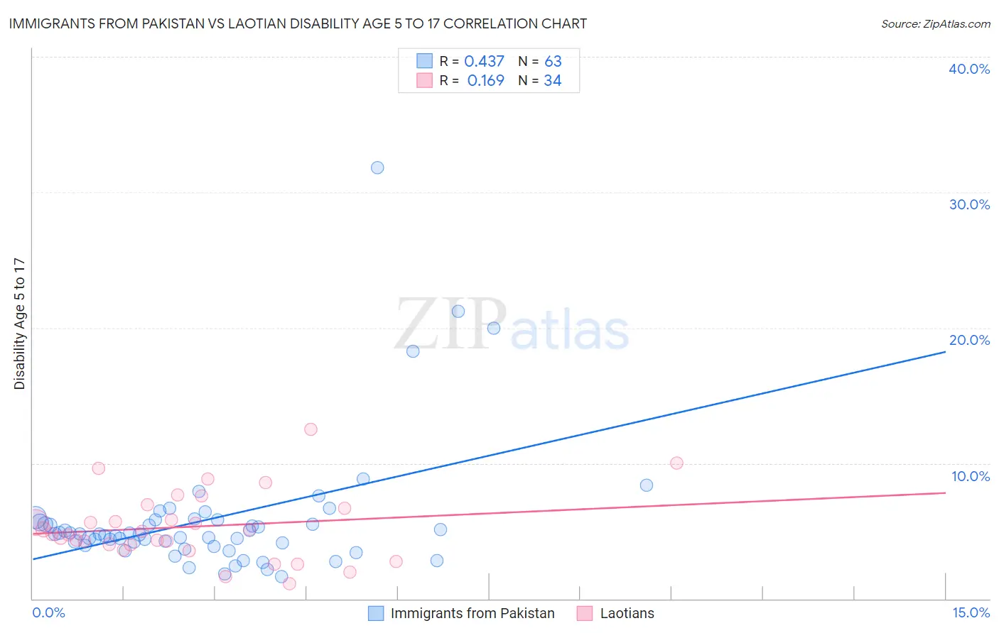 Immigrants from Pakistan vs Laotian Disability Age 5 to 17