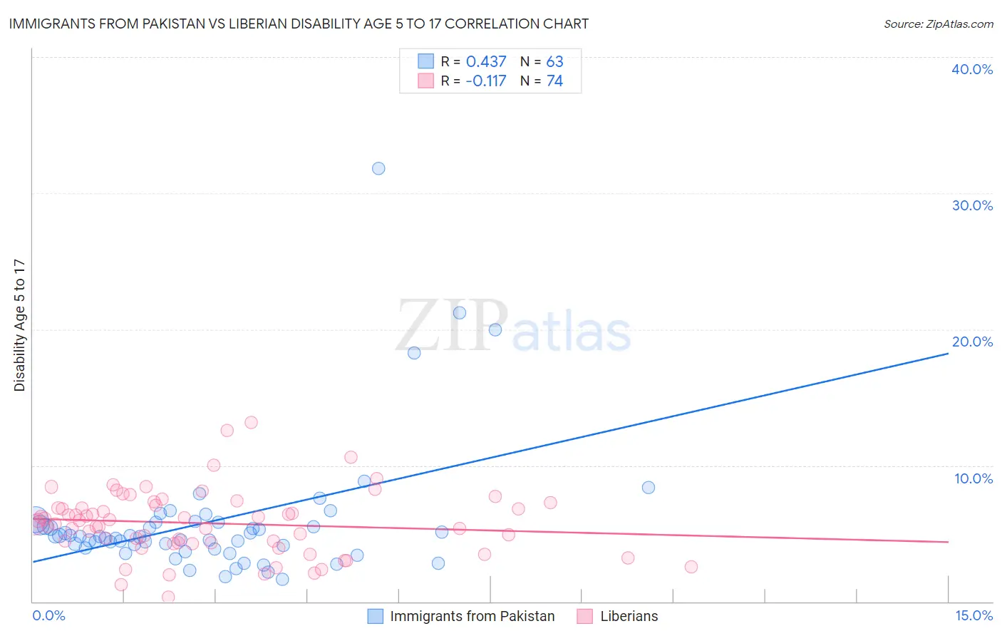 Immigrants from Pakistan vs Liberian Disability Age 5 to 17