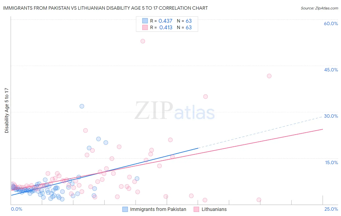 Immigrants from Pakistan vs Lithuanian Disability Age 5 to 17