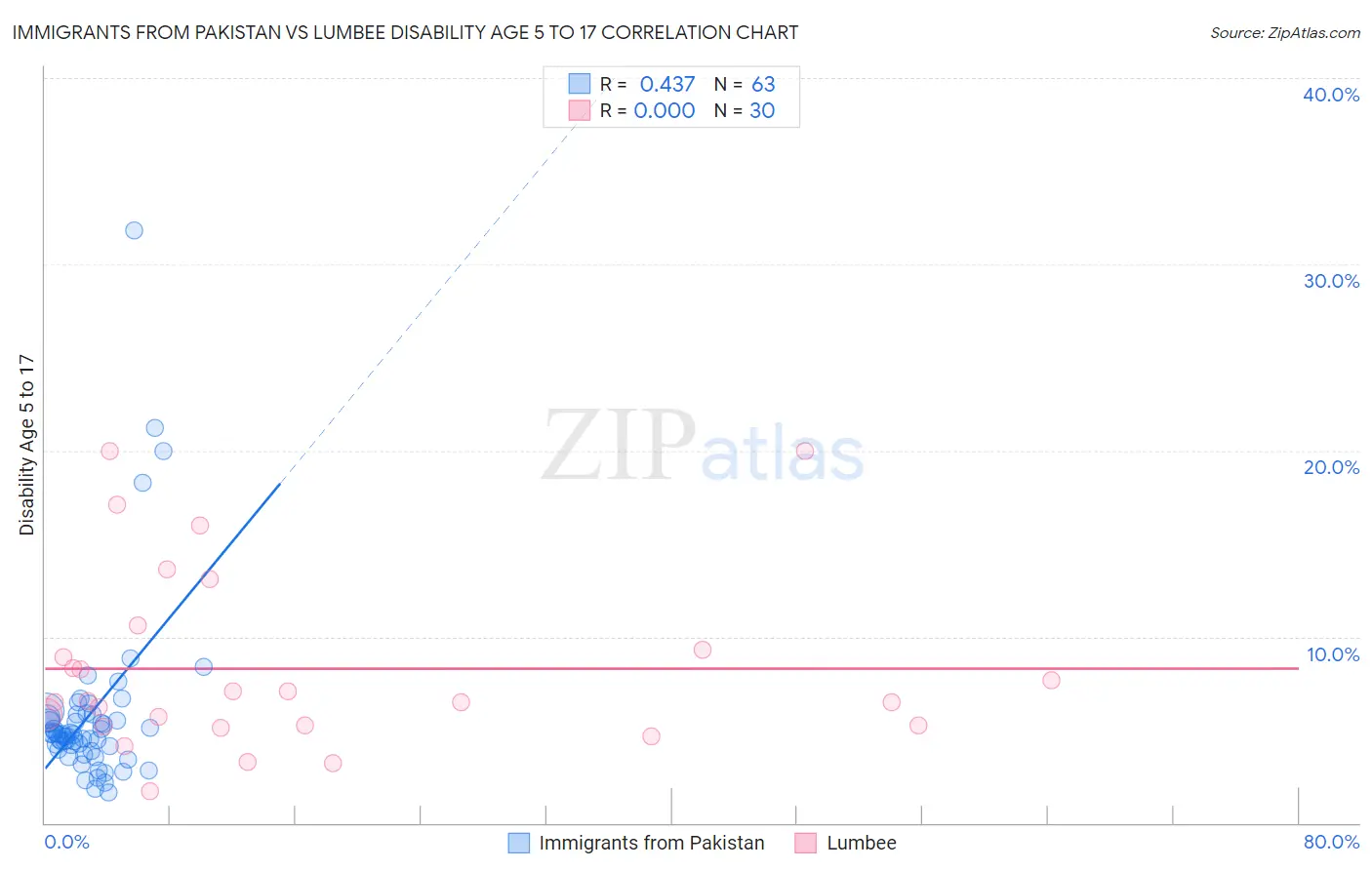 Immigrants from Pakistan vs Lumbee Disability Age 5 to 17