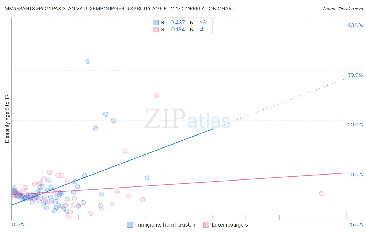 Immigrants from Pakistan vs Luxembourger Disability Age 5 to 17