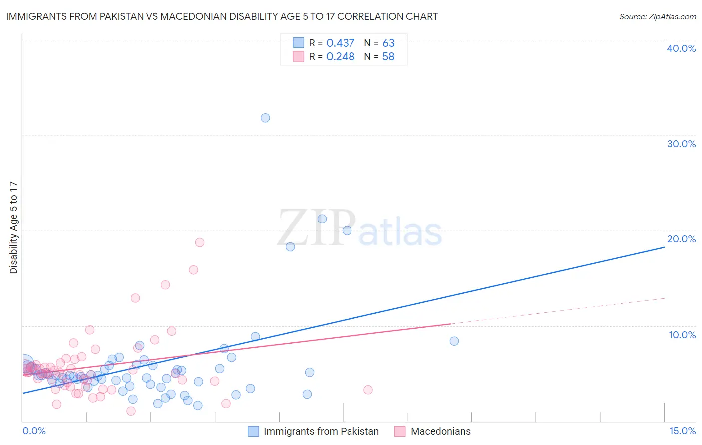 Immigrants from Pakistan vs Macedonian Disability Age 5 to 17