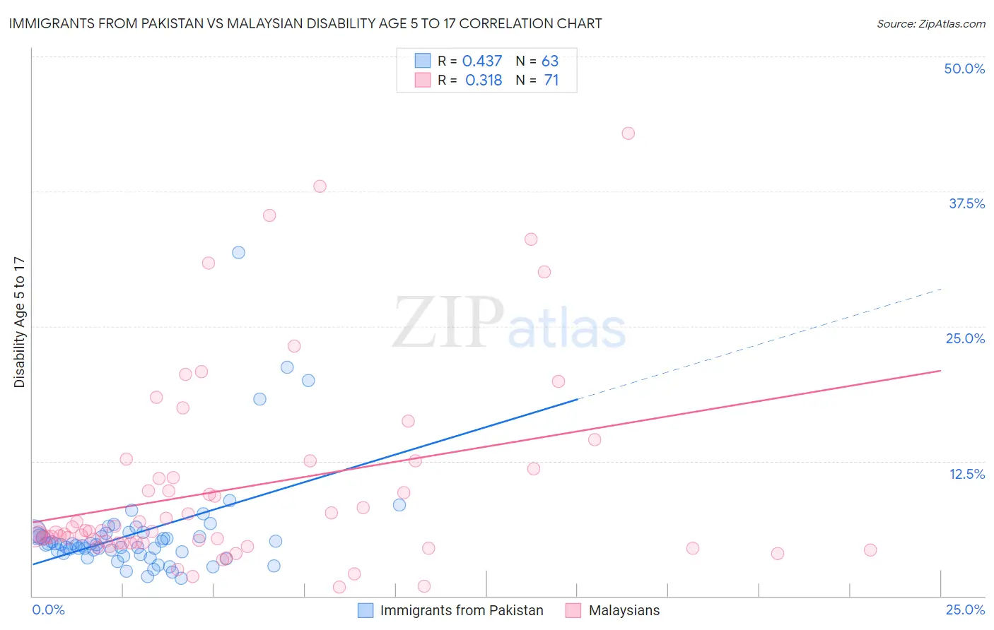 Immigrants from Pakistan vs Malaysian Disability Age 5 to 17