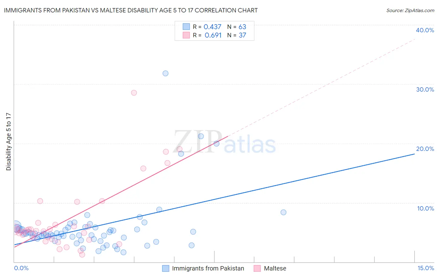 Immigrants from Pakistan vs Maltese Disability Age 5 to 17