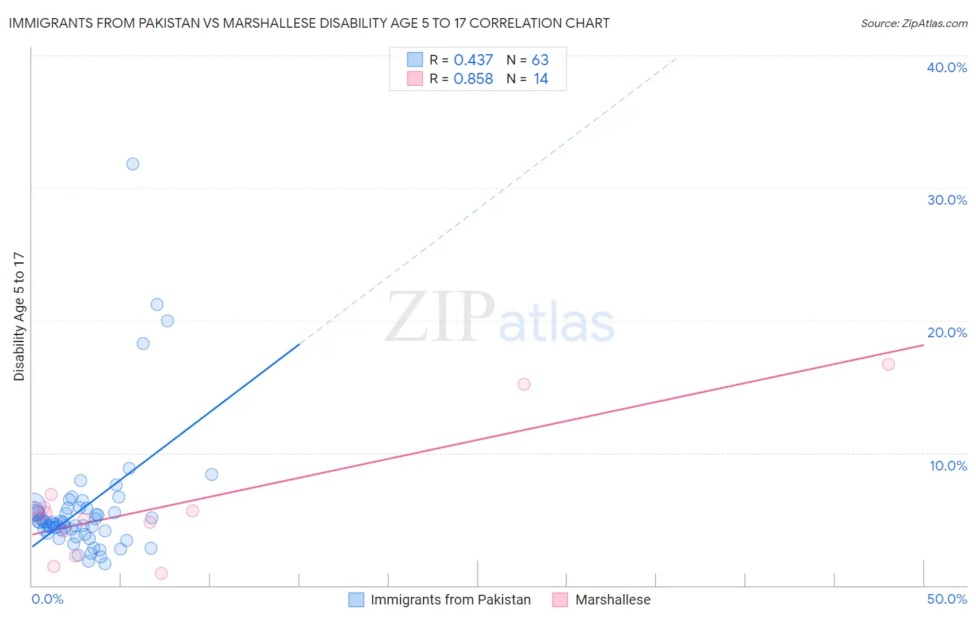 Immigrants from Pakistan vs Marshallese Disability Age 5 to 17