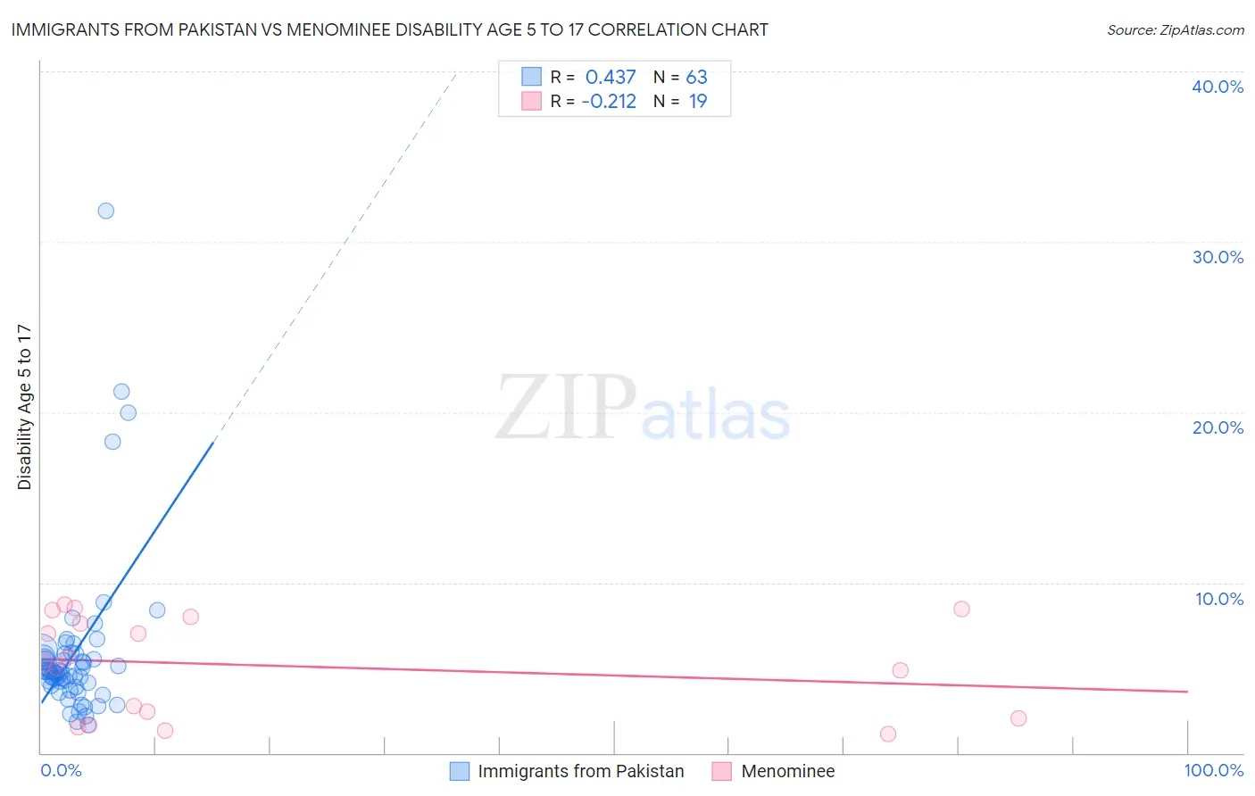 Immigrants from Pakistan vs Menominee Disability Age 5 to 17