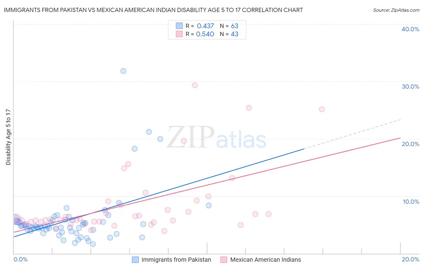 Immigrants from Pakistan vs Mexican American Indian Disability Age 5 to 17