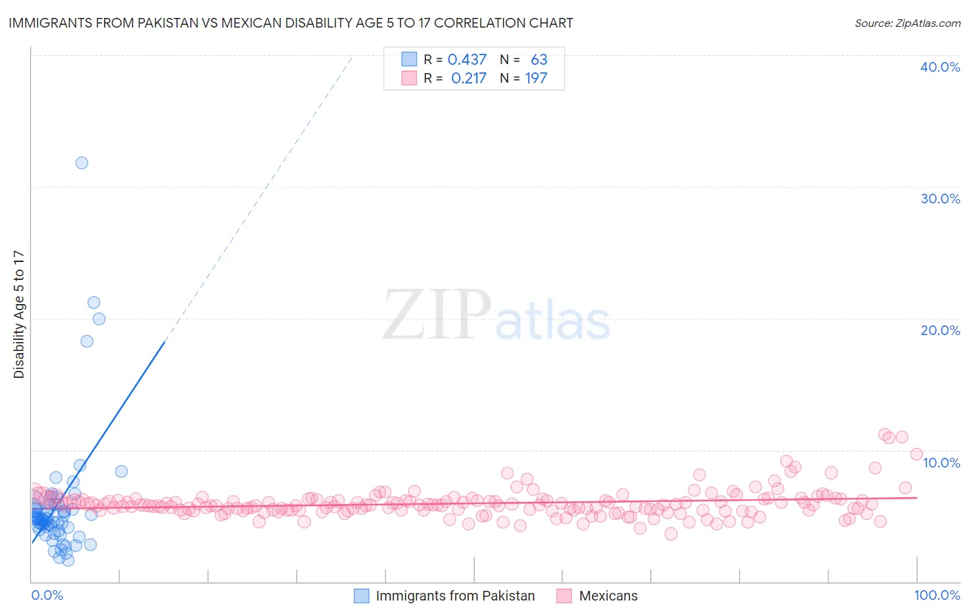 Immigrants from Pakistan vs Mexican Disability Age 5 to 17