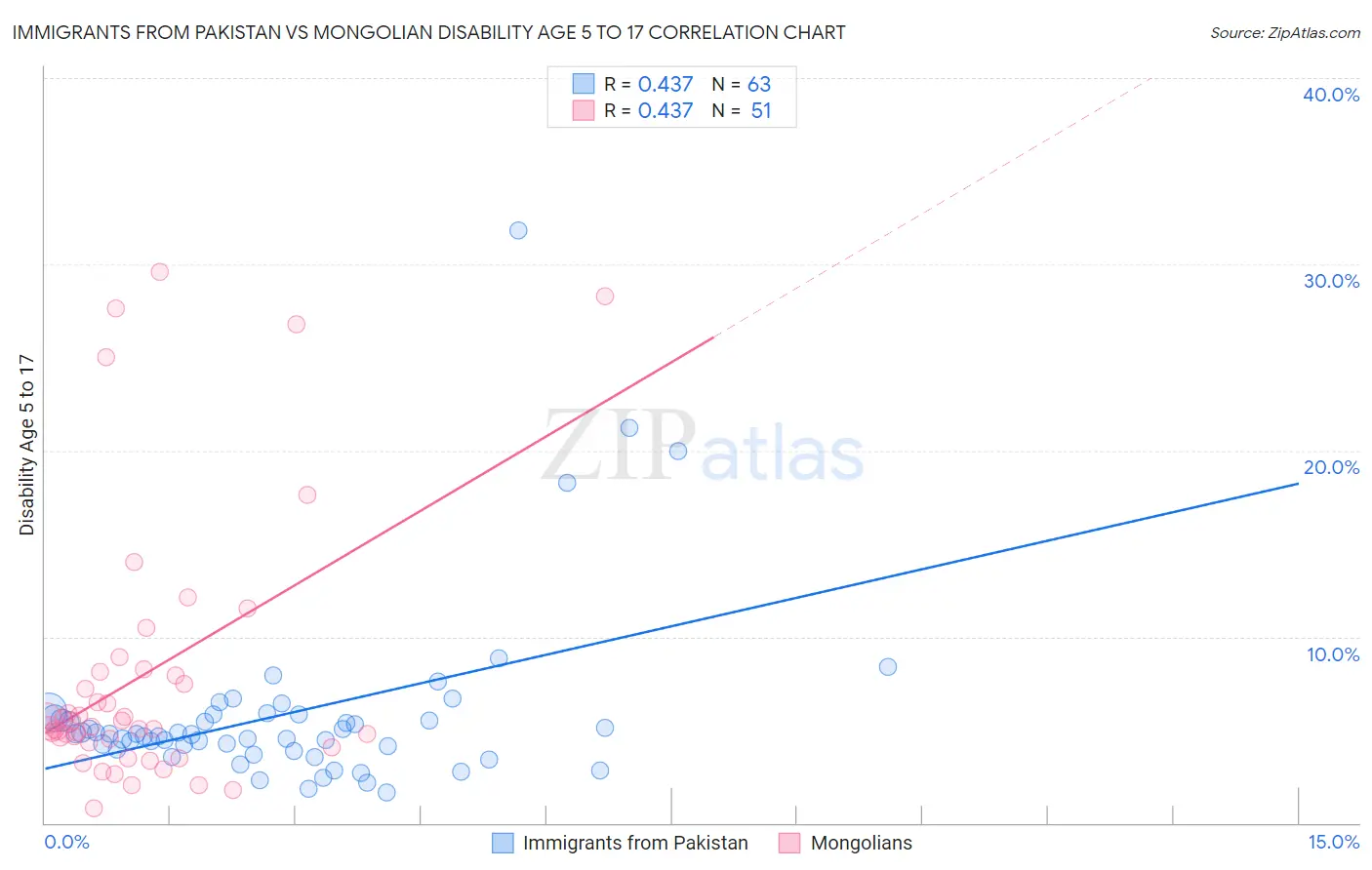 Immigrants from Pakistan vs Mongolian Disability Age 5 to 17