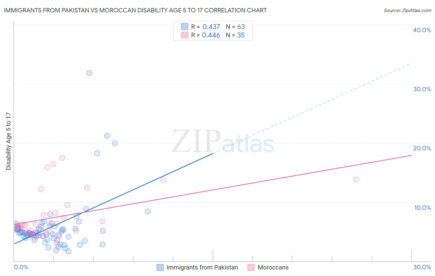 Immigrants from Pakistan vs Moroccan Disability Age 5 to 17