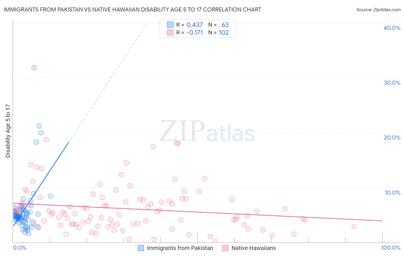 Immigrants from Pakistan vs Native Hawaiian Disability Age 5 to 17