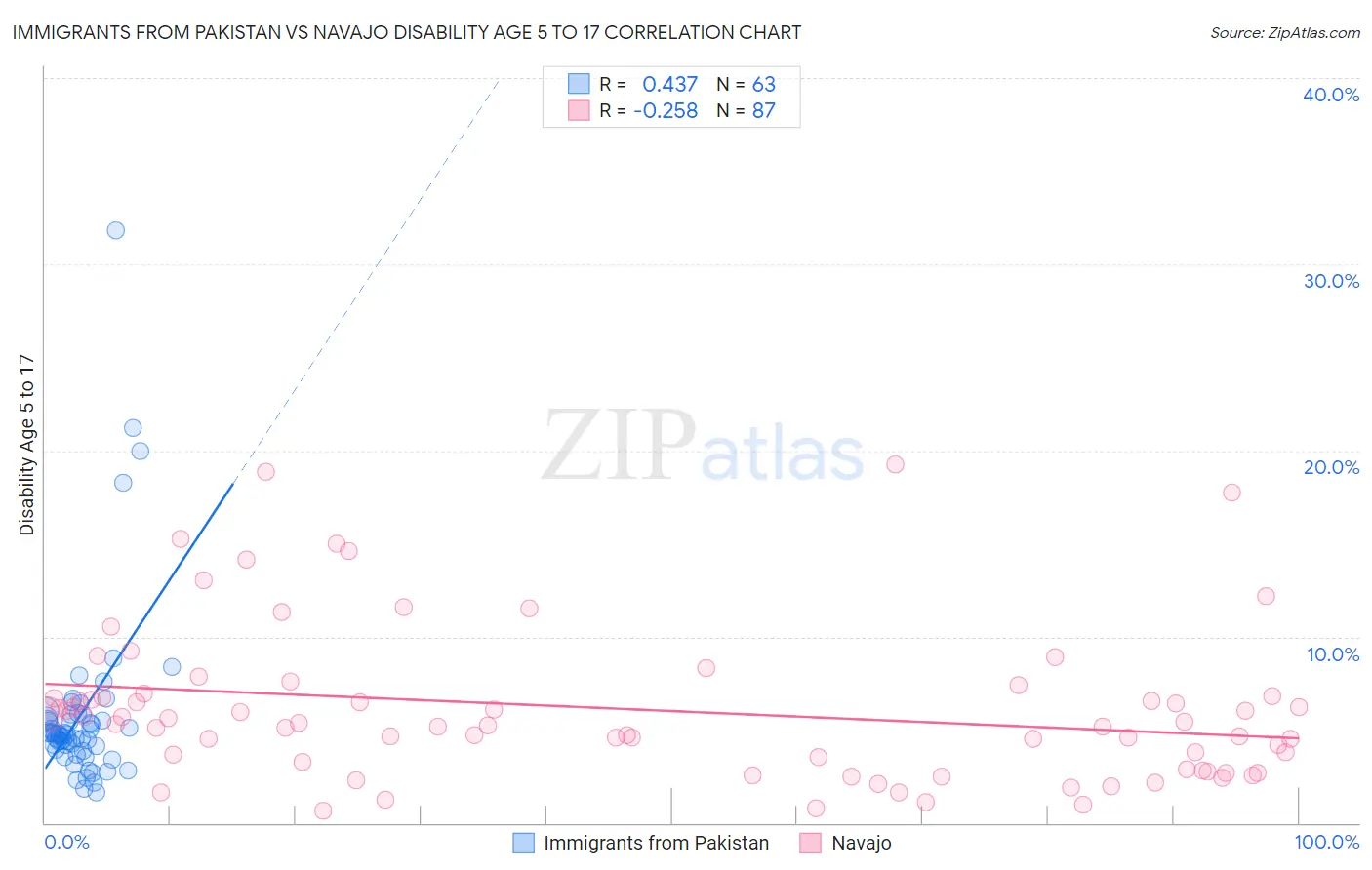 Immigrants from Pakistan vs Navajo Disability Age 5 to 17