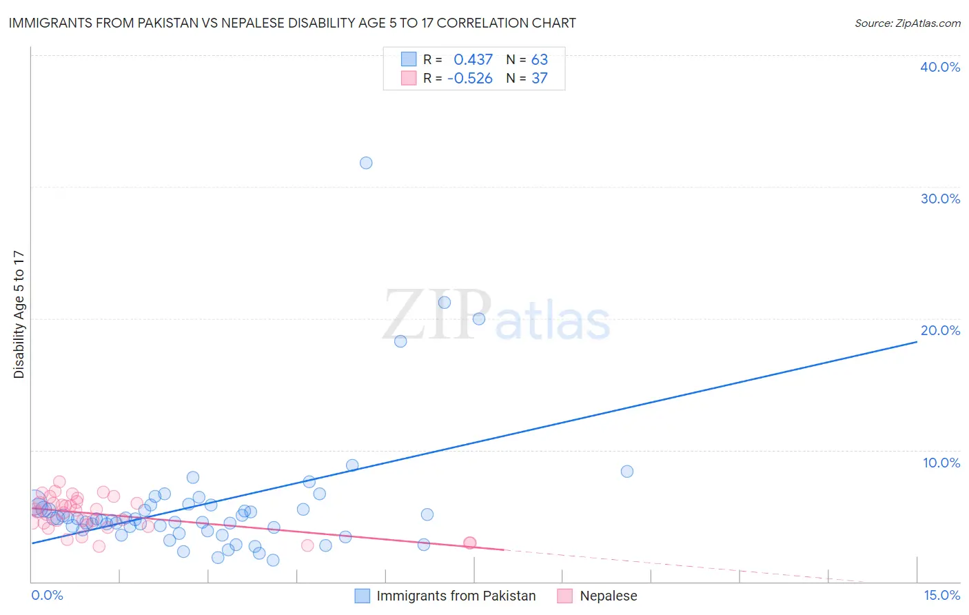 Immigrants from Pakistan vs Nepalese Disability Age 5 to 17