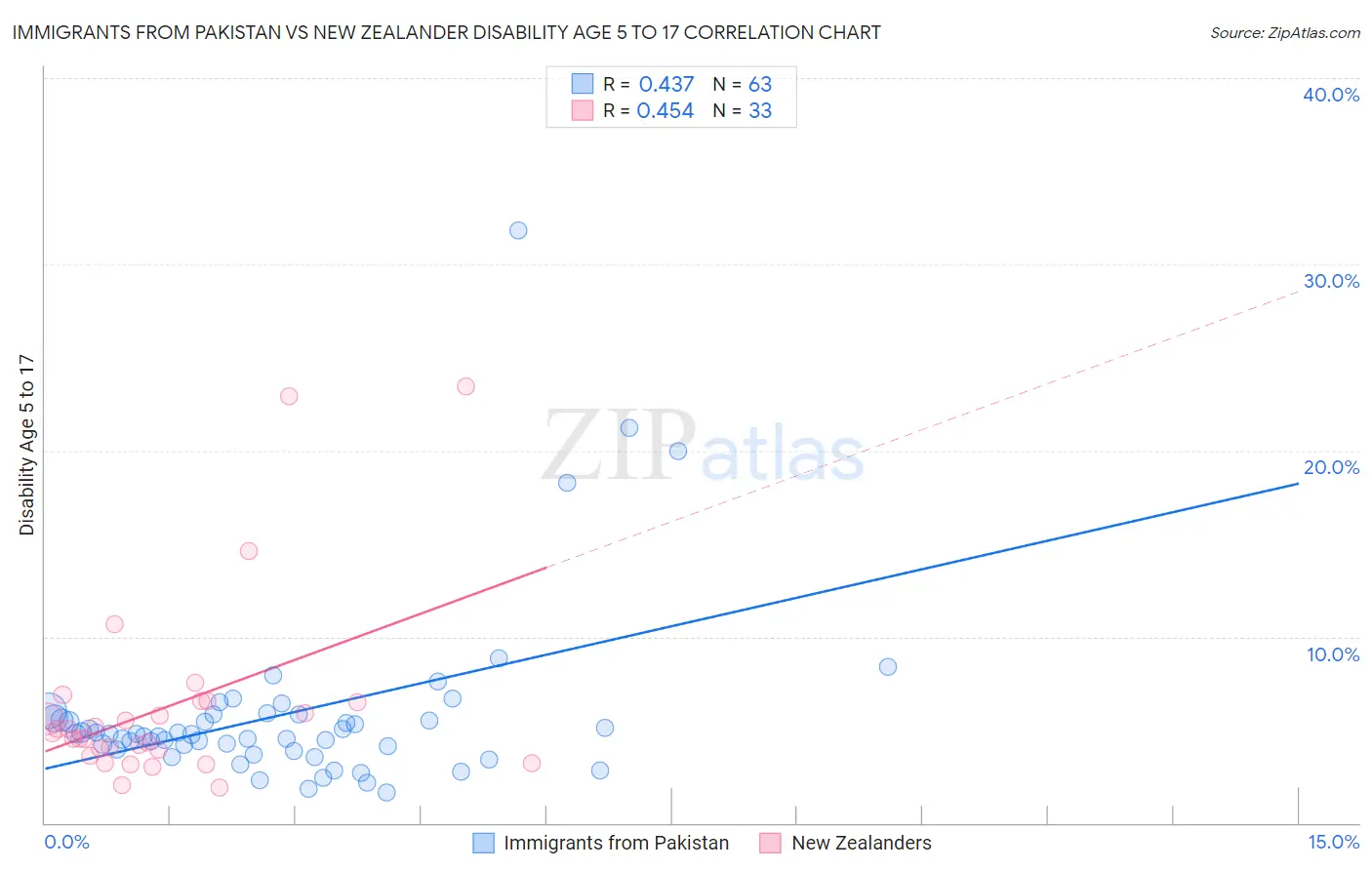 Immigrants from Pakistan vs New Zealander Disability Age 5 to 17