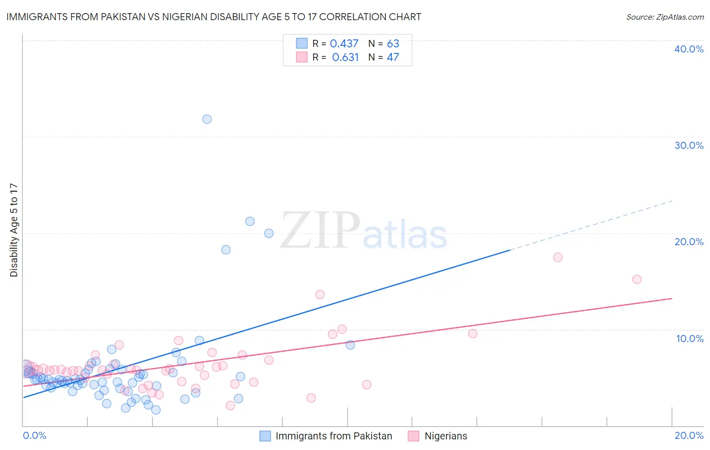 Immigrants from Pakistan vs Nigerian Disability Age 5 to 17